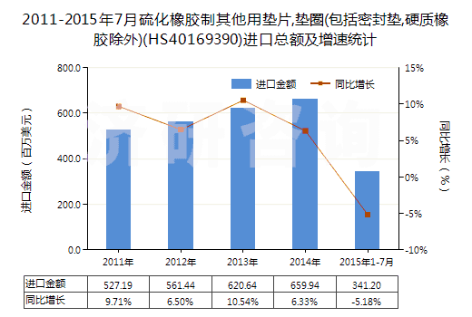 2011-2015年7月硫化橡膠制其他用墊片,墊圈(包括密封墊,硬質(zhì)橡膠除外)(HS40169390)進(jìn)口總額及增速統(tǒng)計(jì)